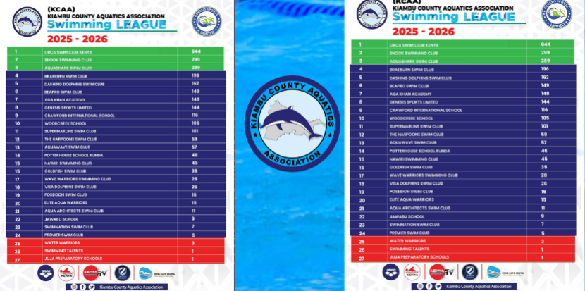 KCAA Swimming League 2025–2026 Standings Updated After Level 2 Championship